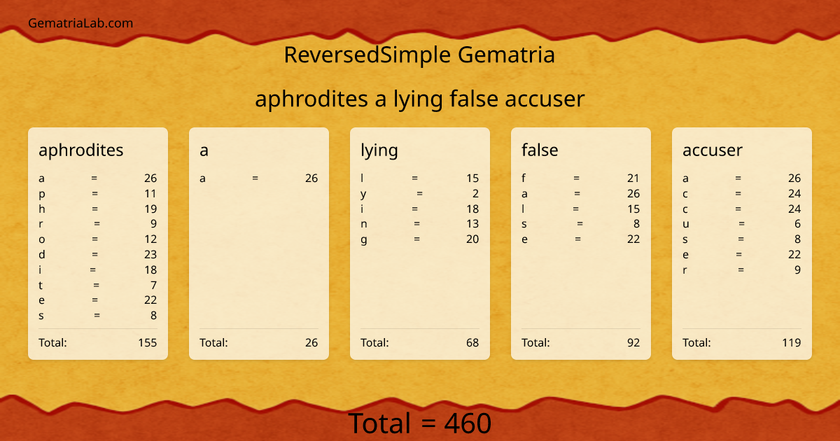 aphrodites a lying false accuser in reversedSimple Gematria